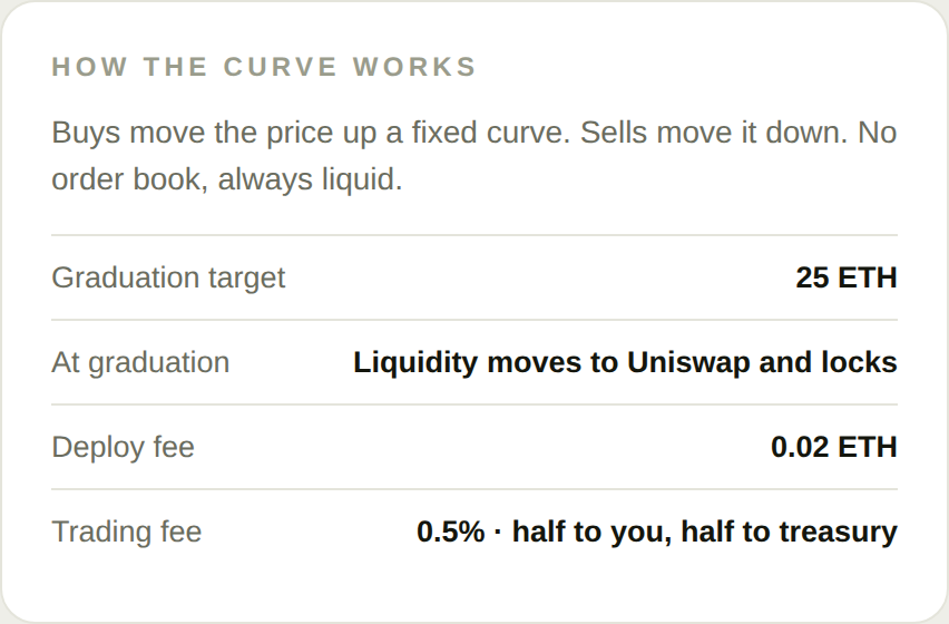 Launchpad panel showing graduation target 25 ETH, liquidity moves to Uniswap and locks, deploy fee 0.02 ETH, trading fee 0.5% split half to creator half to treasury
